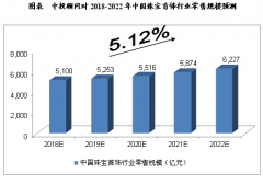 未来5年中国珠宝首饰行业规模预测与分析